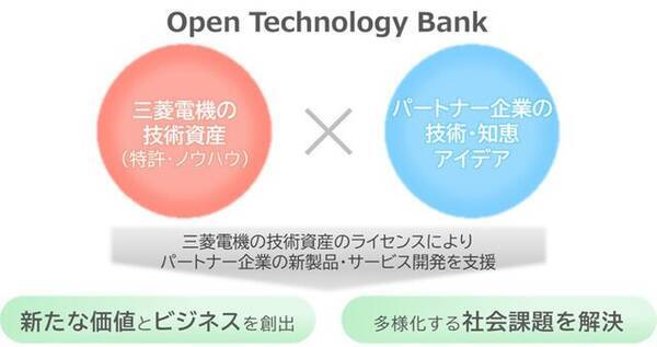三菱電機、サステナブルな未来の実現を目指し知的財産を起点に社外連携を推進する「Open Technology Bank」活動を開始