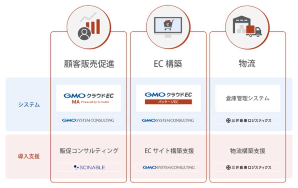 Gmoシステムコンサルティングら Ecサイト構築から物流 販促までをサポートする Gmoクラウドec パッケージecの バリューセット を提供開始 2021年9月17日 エキサイトニュース