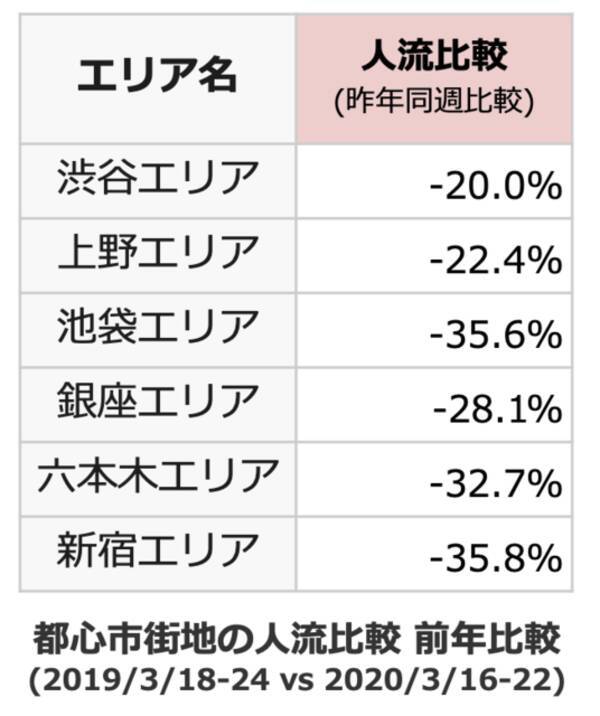 位置情報ビッグデータからaiが推計した 人の流れ の調査結果が発表 3月の3連休 原宿で若者の来訪が25 増 銀座 六本木では55才以上の来訪が30 増 年4月3日 エキサイトニュース