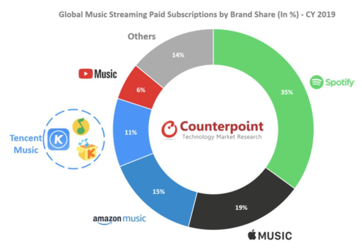 オンライン音楽ストリーミングの市場調査結果が発表 ブランドシェア1位は Spotify で35 年4月15日 エキサイトニュース 2 3