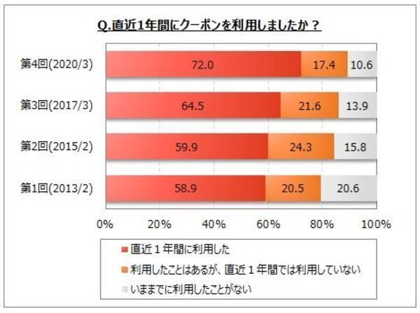 クーポン利用のアンケート調査結果が発表 スマホで 見せる かざす タイプが大きく増加 利用店舗は ドラッグストア コンビニ が増加傾向 年4月17日 エキサイトニュース クーポン利用のアンケート調査結果が発表 スマホで 見せる かざす タイプが大きく増加 利用店舗は ドラッグストア コンビニ が増加傾向 年4月17日 エキサイトニュース