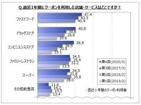 クーポン利用のアンケート調査結果が発表 スマホで 見せる かざす タイプが大きく増加 利用店舗は ドラッグストア コンビニ が増加傾向 年4月17日 エキサイトニュース クーポン利用のアンケート調査結果が発表 スマホで 見せる かざす タイプが大きく増加 利用店舗は ドラッグストア コンビニ が増加傾向 年4月17日 エキサイトニュース