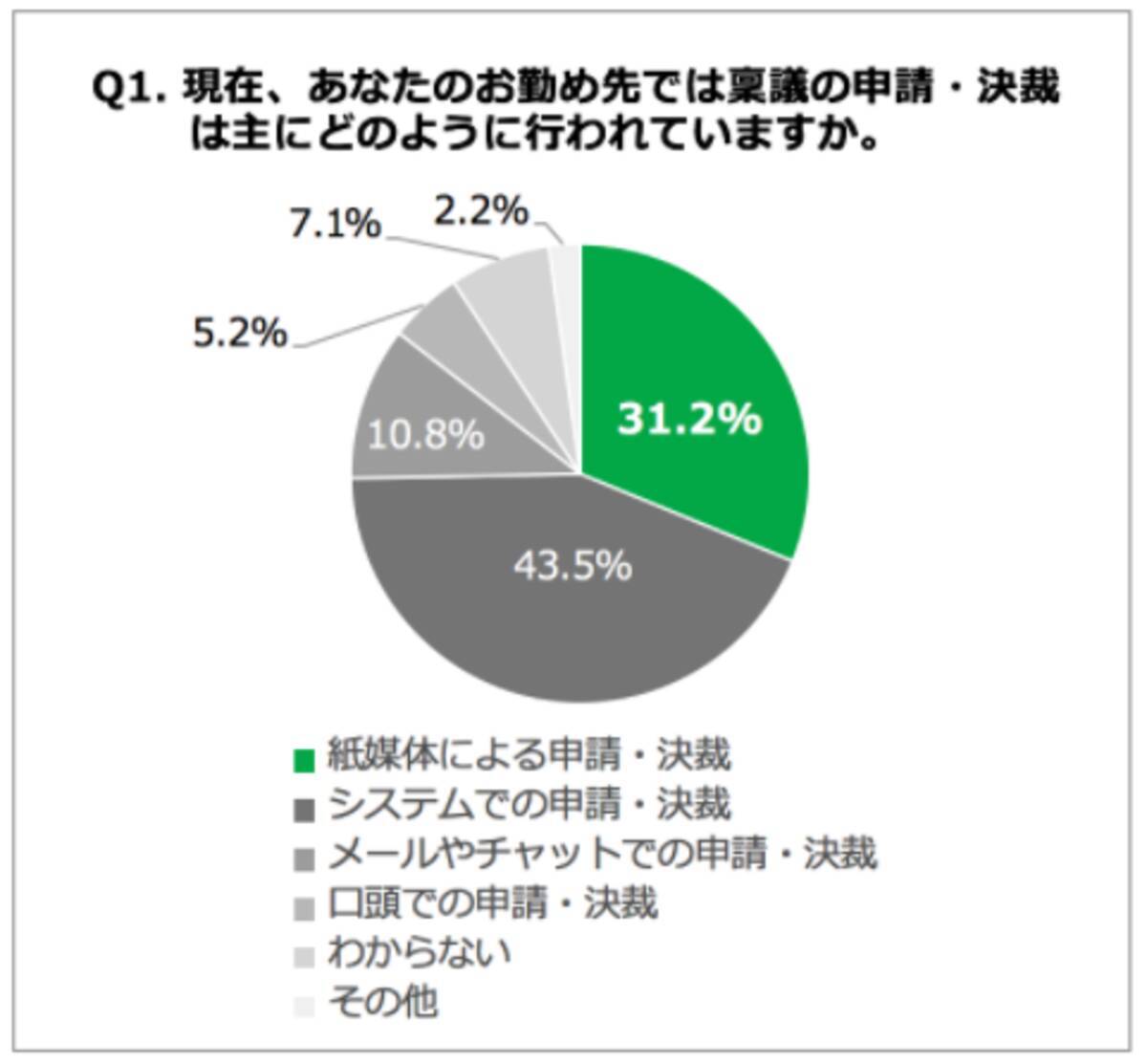 緊急事態宣言下でも稟議申請 決裁は31 4 が 紙 で実施と回答 テレワーク導入企業で働く会社員対象のアンケート調査結果発表 年4月日 エキサイトニュース 4 4