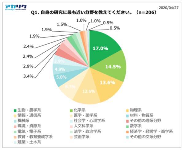 大学院生の就職活動アンケート調査結果が発表 オンライン採用を行っていることは 好印象 2020年5月7日 エキサイトニュース