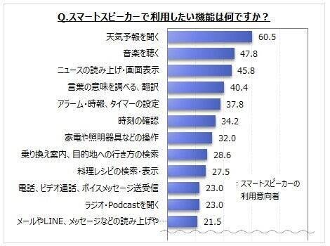 スマートスピーカーに関するアンケート調査結果が公開 自分で利用している人は 7 に留まる 年5月19日 エキサイトニュース 2 2