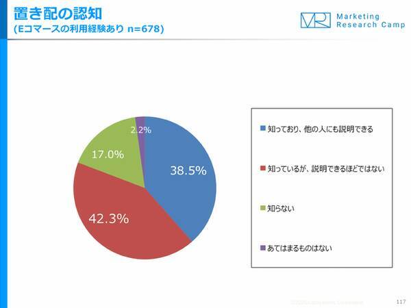 置き配 認知率はec利用経験者の80 8 そのうち約3割に利用経験 食品 食材では 置き配を利用したくない が半数 2020年5月20日 エキサイトニュース
