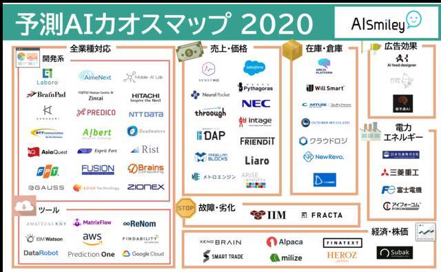 予測aiカオスマップ2020 が公開 66の予測aiサービスが掲載 2020年5月26日 エキサイトニュース