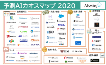 「予測AIカオスマップ2020」が公開　66の予測AIサービスが掲載