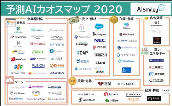 予測aiカオスマップ2020 が公開 66の予測aiサービスが掲載 2020年5月26日 エキサイトニュース