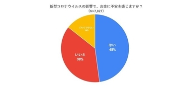 「コロナ禍の個人の家計実態調査」が実施　4割が「キャッシュレス決済を以前より利用」と回答、感染予防目的が多数