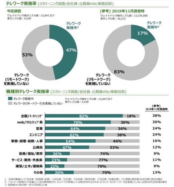 新型コロナ禍を受けたテレワーク 住まいの意識 実態 調査 テレワークによる自宅環境整備の金額も公開 2020年5月27日 エキサイトニュース