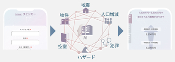 不動産価値のAI分析サービスが提供開始　オンラインで売却・購入・投資の判断をできるように