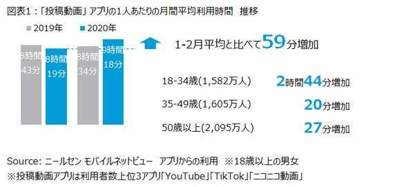 スマートフォンの動画アプリ利用状況 が発表 3 4月の若年層の 投稿動画 視聴時間が大幅増加 年5月29日 エキサイトニュース