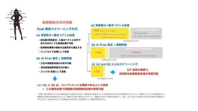 Aiカメラが高齢者の転倒を検知するシステムが開発 医療や介護施設の現場崩壊を防ぐ 年6月11日 エキサイトニュース 2 2