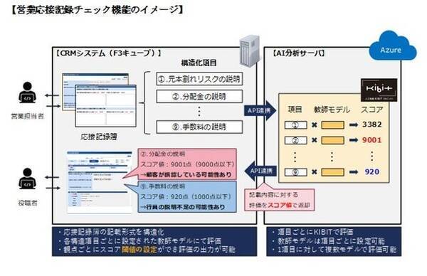 Aiを活用した営業応接記録チェック機能が共同開発 Aiにより業務の効率化と品質のばらつきの抑制を目指す 年6月25日 エキサイトニュース