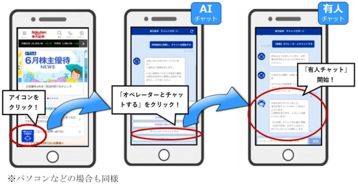 楽天証券 Ai 自動応答 と有人応答によるチャットサービスへの移行を推進 カスタマーサポートのデジタル化を加速へ 年6月29日 エキサイトニュース