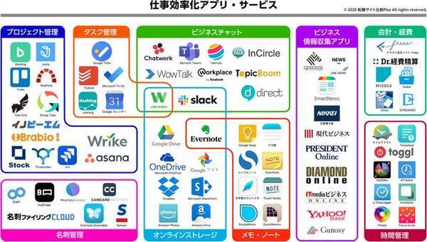 仕事効率化アプリ ツールのカオスマップ が公開 ビジネスチャットや時間管理など75サービスが掲載 2020年7月2日 エキサイトニュース