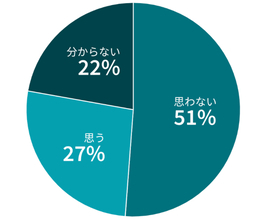 社会人2,000人に調査、51%が「自分の職業は人工知能に淘汰されない」と回答　46％は「人工知能を味方」だと答える
