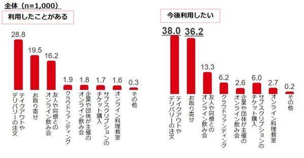 ぐるなび オンラインによる食体験の利用動向調査 を発表 テイクアウトやデリバリーの注文 が最多に 年7月8日 エキサイトニュース