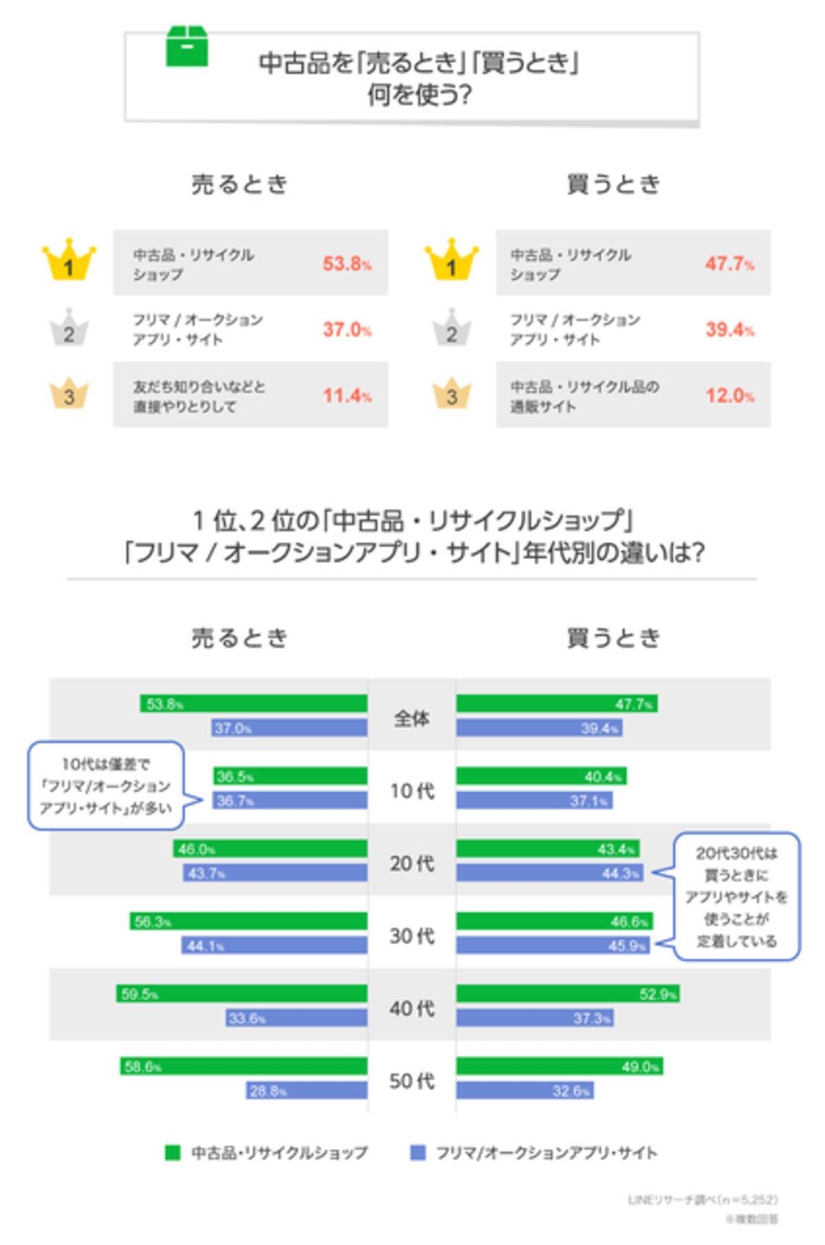 Line 中古品の売り買い事情 を調査 若い世代ではアプリ サイト利用が定着 40代以降はリサイクルショップなど実店舗が多い傾向に 年7月9日 エキサイトニュース