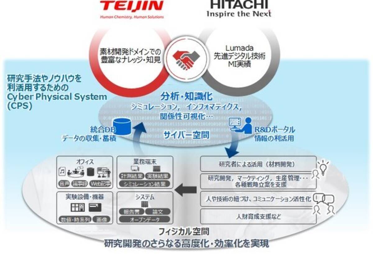 日立 帝人 デジタルトランスフォーメーション推進への協創を開始 研究開発のさらなる高度化 効率化を目指す 年7月21日 エキサイトニュース