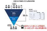「大阪府とNEC、スマートシティの推進に関する事業連携協定を締結　感染症対策への対応力の強化を目指す」の画像1