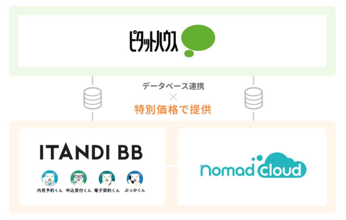 ピタットハウスネットワークとイタンジ 賃貸不動産管理サービスの業務提携を開始 年8月18日 エキサイトニュース