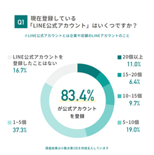 「LINE公式アカウント」に関する調査結果をまとめたインフォグラフィックが公開