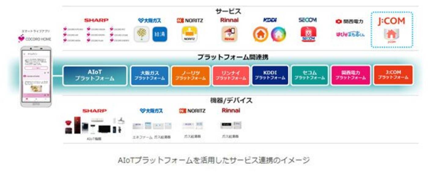 シャープ J Comにaiot家電の利用データの提供を開始 年9月1日 エキサイトニュース