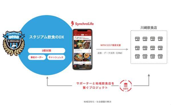 川崎フロンターレ スタジアム飲食と地域活性化をdxで実現 プロジェクトが神奈川県 ビジネス アクセラレーター かながわ に採択 年9月14日 エキサイトニュース