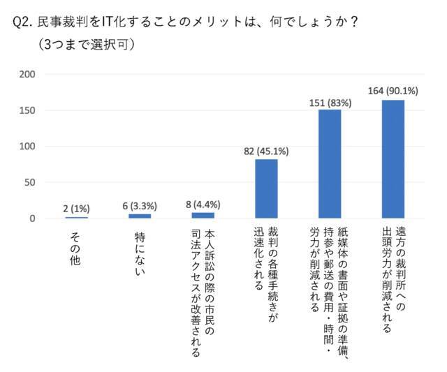 弁護士への調査 民事裁判it化に反対は1割弱 という結果に 年9月17日 エキサイトニュース