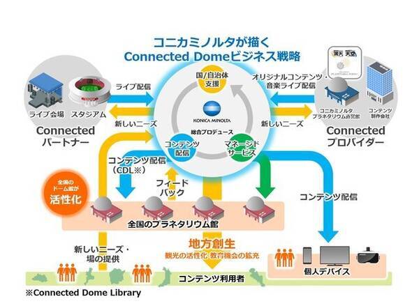 コニカミノルタ プラネタリウム業界にdxをもたらす Connected Dome ビジネス戦略を発表 年10月9日 エキサイトニュース