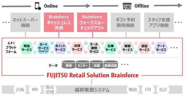 富士通 小売業者のデジタルシフトを支援するソリューションを提供 年10月16日 エキサイトニュース