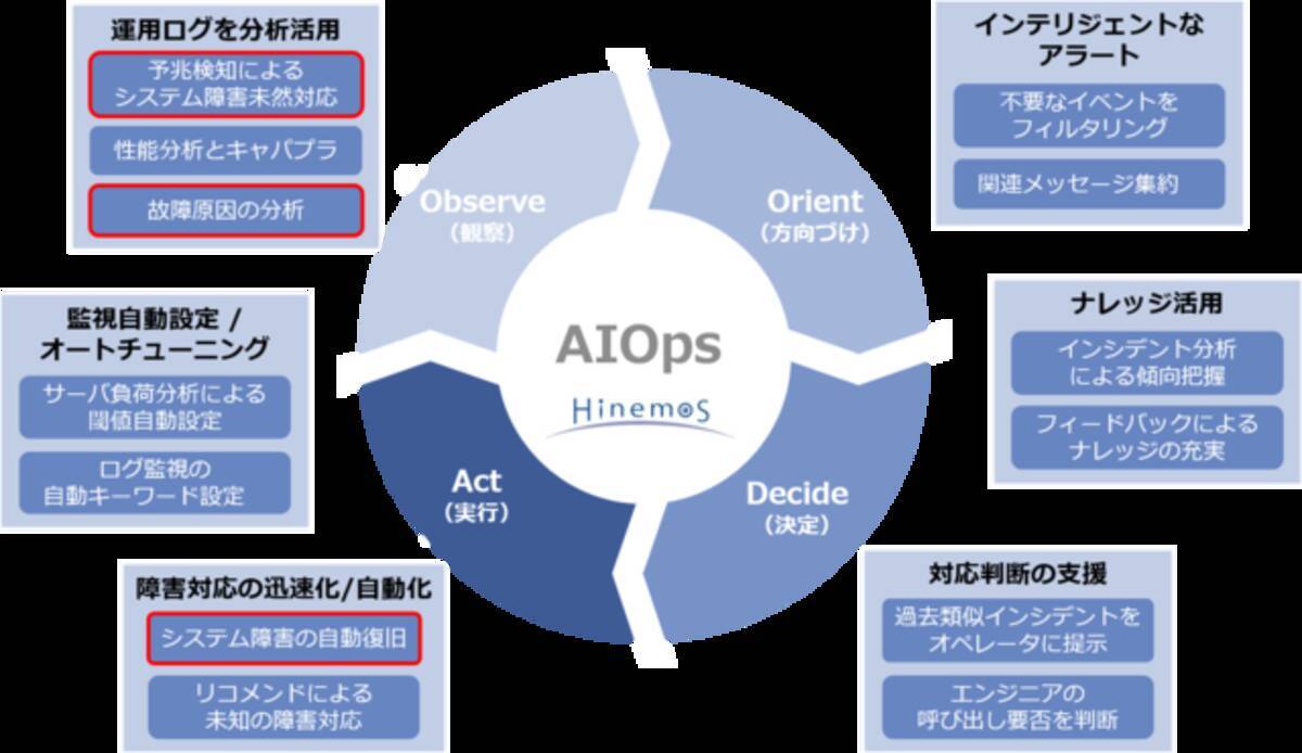 Nttデータ Aiを活用したitシステムの異常検知機能のサービス化に向けた検証を開始へ 2020年10月27日 エキサイトニュース