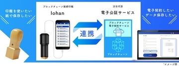 印鑑と電子の双方向で契約可能な「ブロックチェーン型電子契約」の実証実験が開始