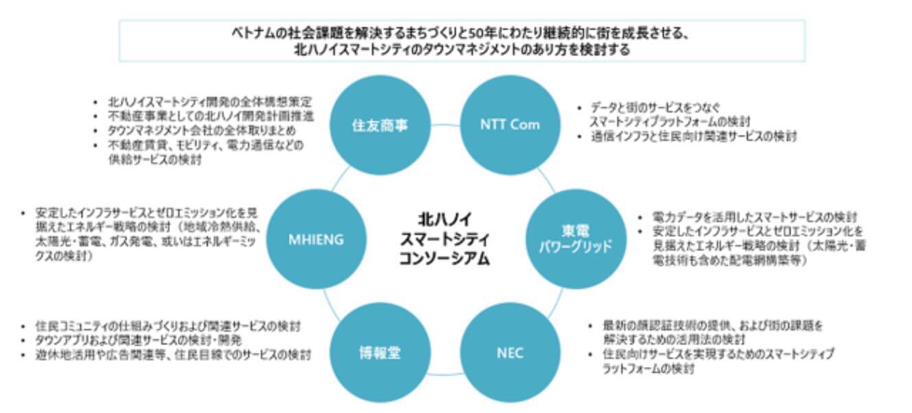 住友商事 Necら ベトナム ハノイ市北部スマートシティ開発に向けたコンソーシアムを発足 年11月12日 エキサイトニュース