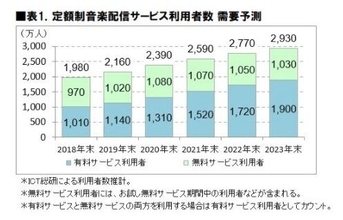 「2020年 定額制音楽配信サービス利用動向に関する調査」の結果が発表