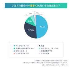 【インフォグラフィック】決済に関する調査で、シニア世代の67%がキャッシュレス派に！
