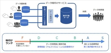 ソフトバンク・九州大学ら、データの品質を数理的に判定する「データ格付け」の共同研究を開始