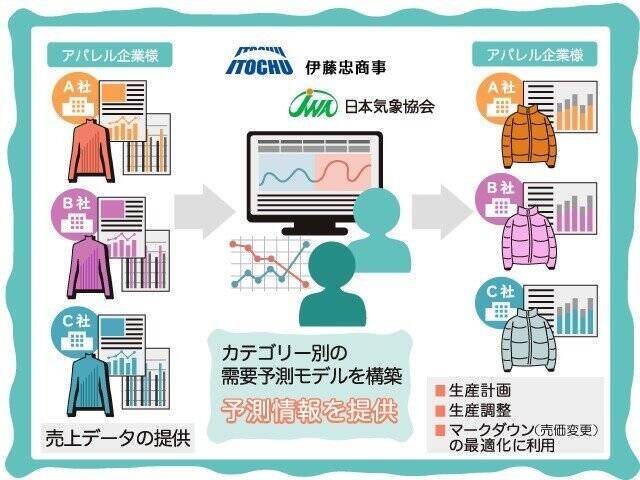 後編 伊藤忠商事が掲げる 次世代商人とdx Doors Brainpad Dx Conference 2021 Key Session Dx データ活用情報発信メディア Doors
