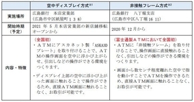 広島銀行と富士通、タッチレスATMの実証実験を開始