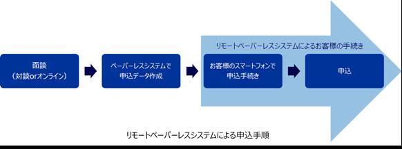 チューリッヒ生命 非対面で保険申込手続きができる リモートペーパーレスシステム を開発 年12月15日 エキサイトニュース