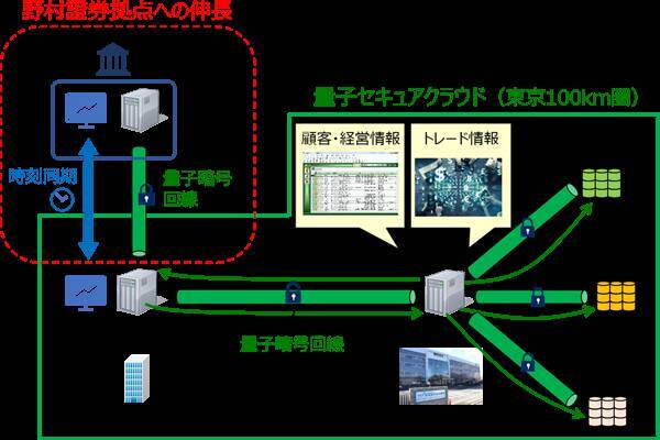 野村證券 Necら 金融分野のサイバーセキュリティ強化に向けた量子暗号技術活用の共同検証を開始 年12月21日 エキサイトニュース