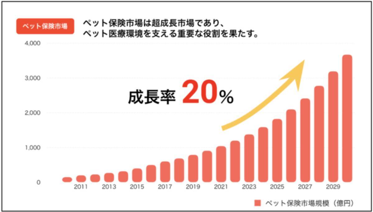 ペット保険のdxを進める ペット保険金請求サービス が提供開始 2021年1月6日 エキサイトニュース