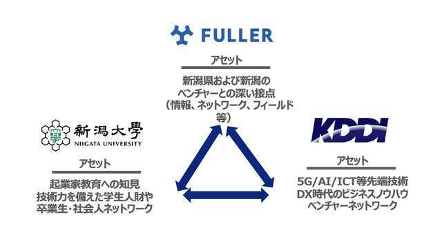 フラー Kddi 新潟大学が共同研究開始 地域産業のdx推進とスタートアップ創出で地域活性化を目指す 21年1月8日 エキサイトニュース