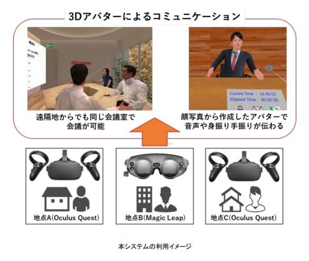 Nttドコモ 3dアバターで仮想ミーティングルームへ参加できる遠隔会議システムの実証実験を開始 21年1月15日 エキサイトニュース