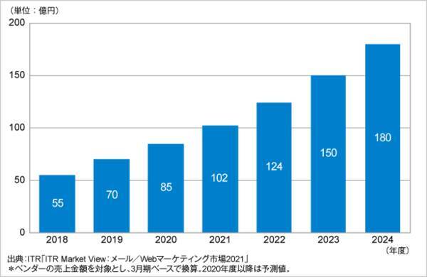 Cdp市場の市場規模推移 予測 が発表 2021年1月19日 エキサイトニュース