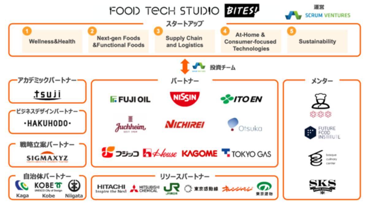 スクラムベンチャーズ グローバル オープンイノベーション プログラム Food Tech Studio Bites に世界18ヵ国85社のスタートアップを採択 2021年1月27日 エキサイトニュース