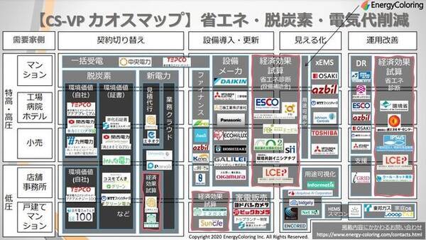 省エネ 脱炭素 電気代削減 カオスマップ 業界地図 が公開 21年1月29日 エキサイトニュース