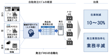 伊藤忠商事、食品サプライチェーンDXを本格的に展開へ